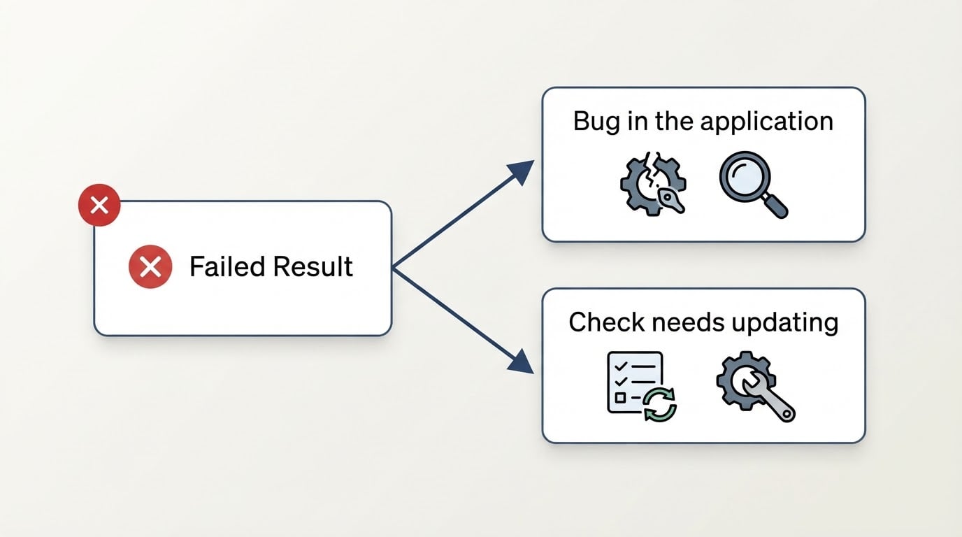 Workflow diagram for test automation.